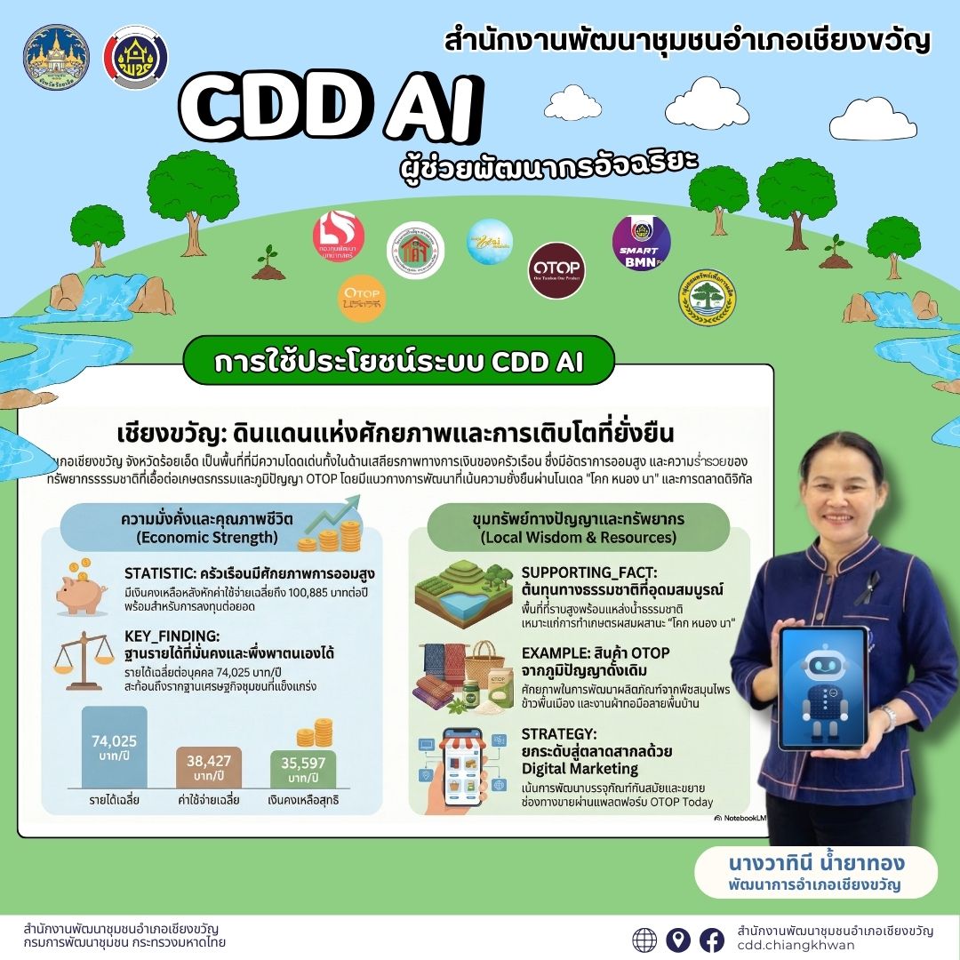 พช.เชียงขวัญ ประชาสัมพันธ์ระบบ CDD AI ผู้ช่วยพัฒนากร บริการอัจฉริยะ เพื่อการพัฒนาชุมชน